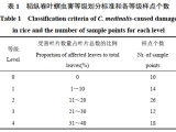 稻縱卷葉螟危害下水稻葉片光譜特征及產(chǎn)量估測